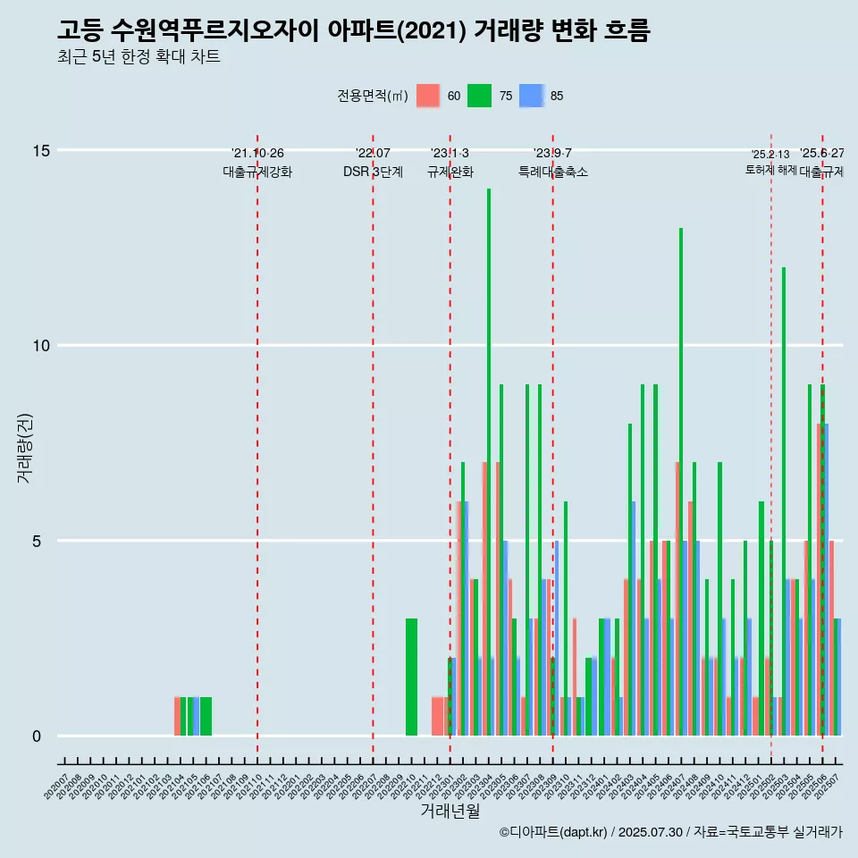고등 수원역푸르지오자이 아파트(2021) 거래량 변화 흐름