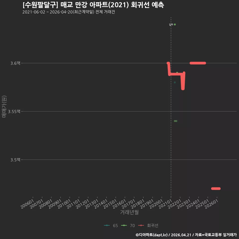 [수원팔달구] 매교 만강 아파트(2021) 회귀선 예측