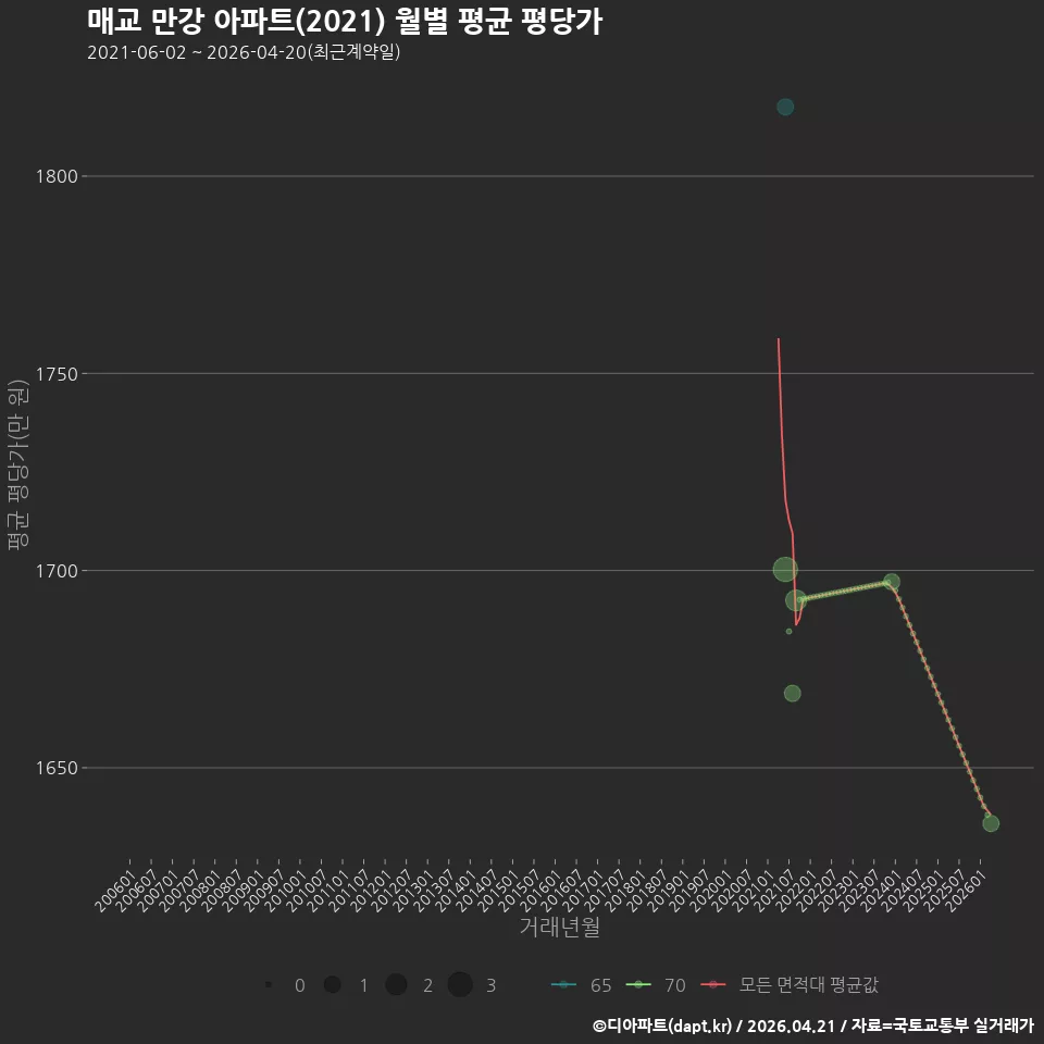 매교 만강 아파트(2021) 월별 평균 평당가