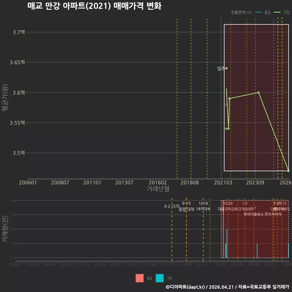 매교 만강 아파트(2021) 매매가격 변화