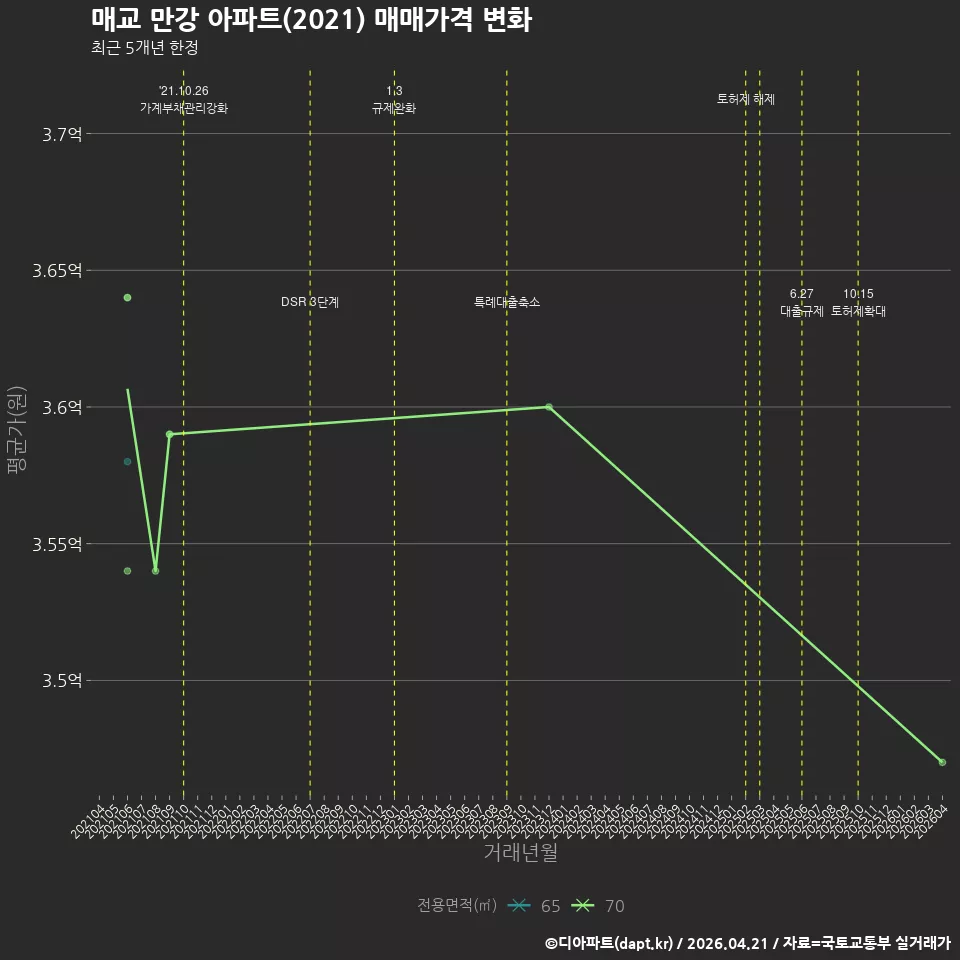매교 만강 아파트(2021) 매매가격 변화