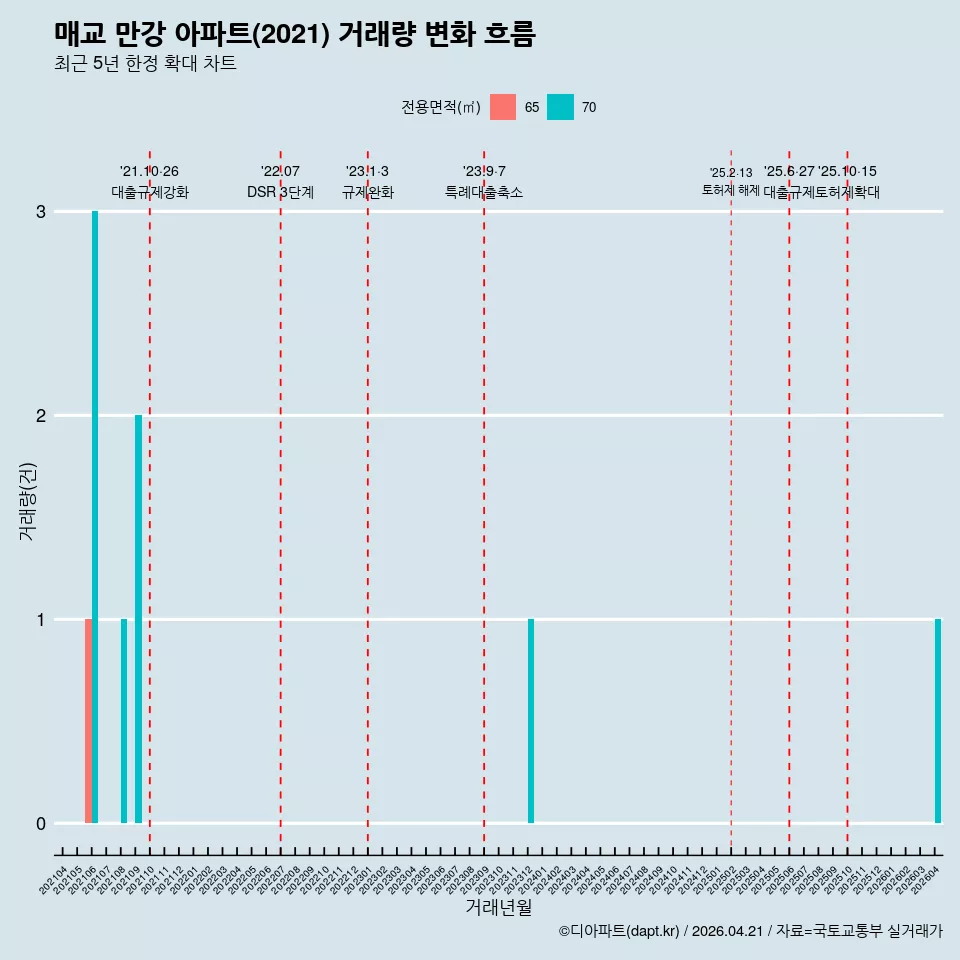 매교 만강 아파트(2021) 거래량 변화 흐름