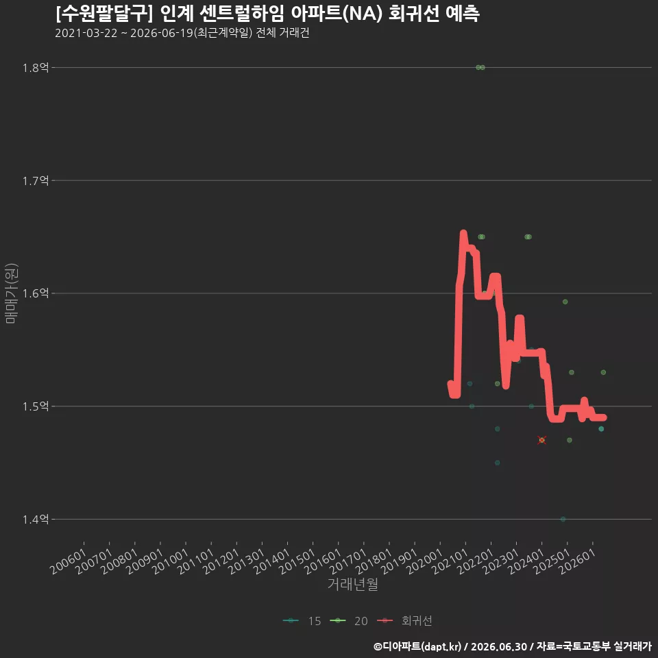[수원팔달구] 인계 센트럴하임 아파트(NA) 회귀선 예측