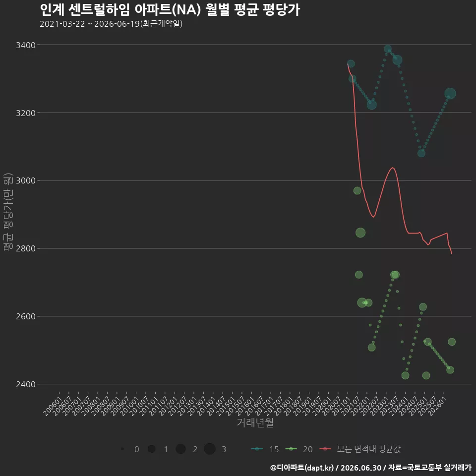 인계 센트럴하임 아파트(NA) 월별 평균 평당가