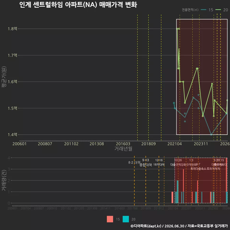인계 센트럴하임 아파트(NA) 매매가격 변화