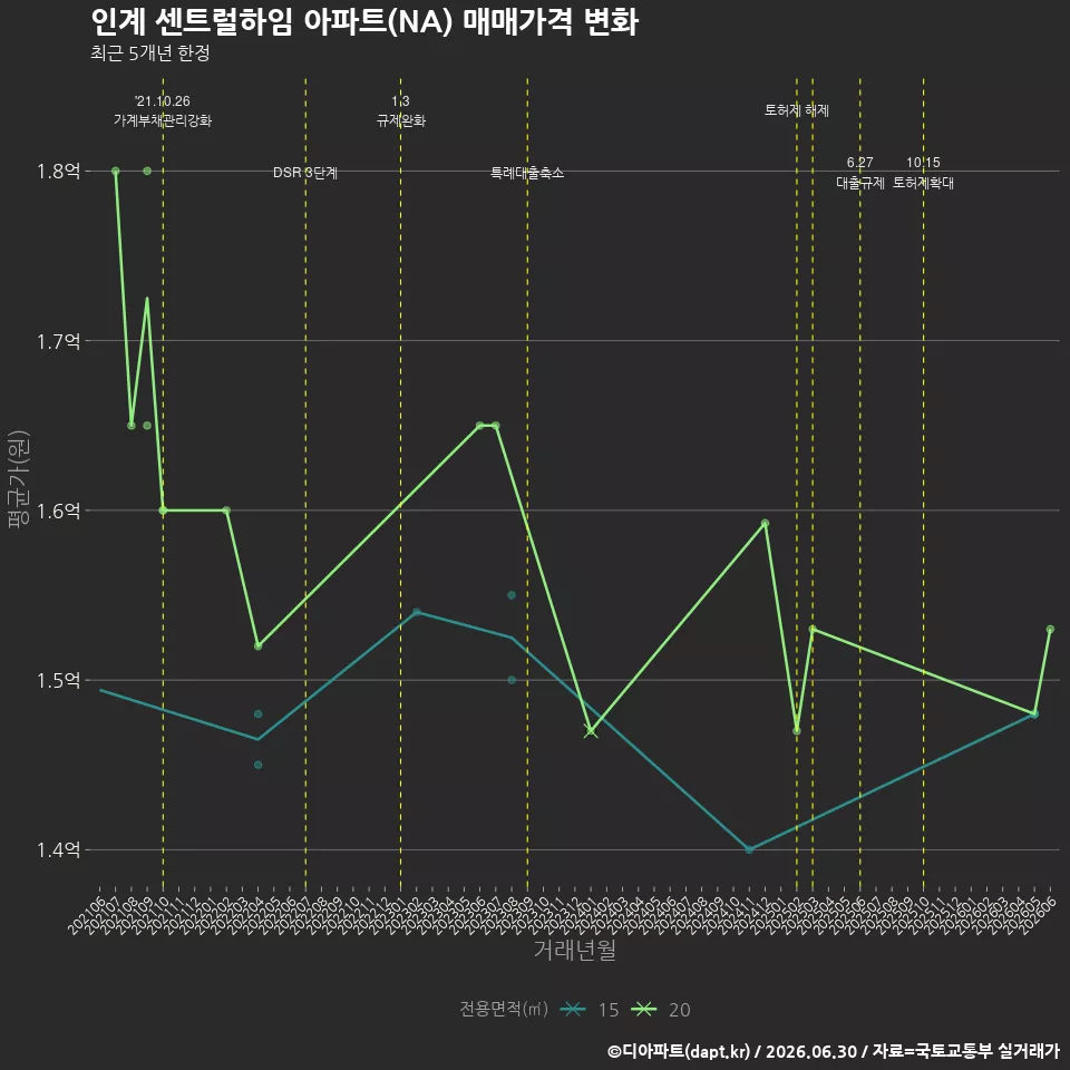 인계 센트럴하임 아파트(NA) 매매가격 변화