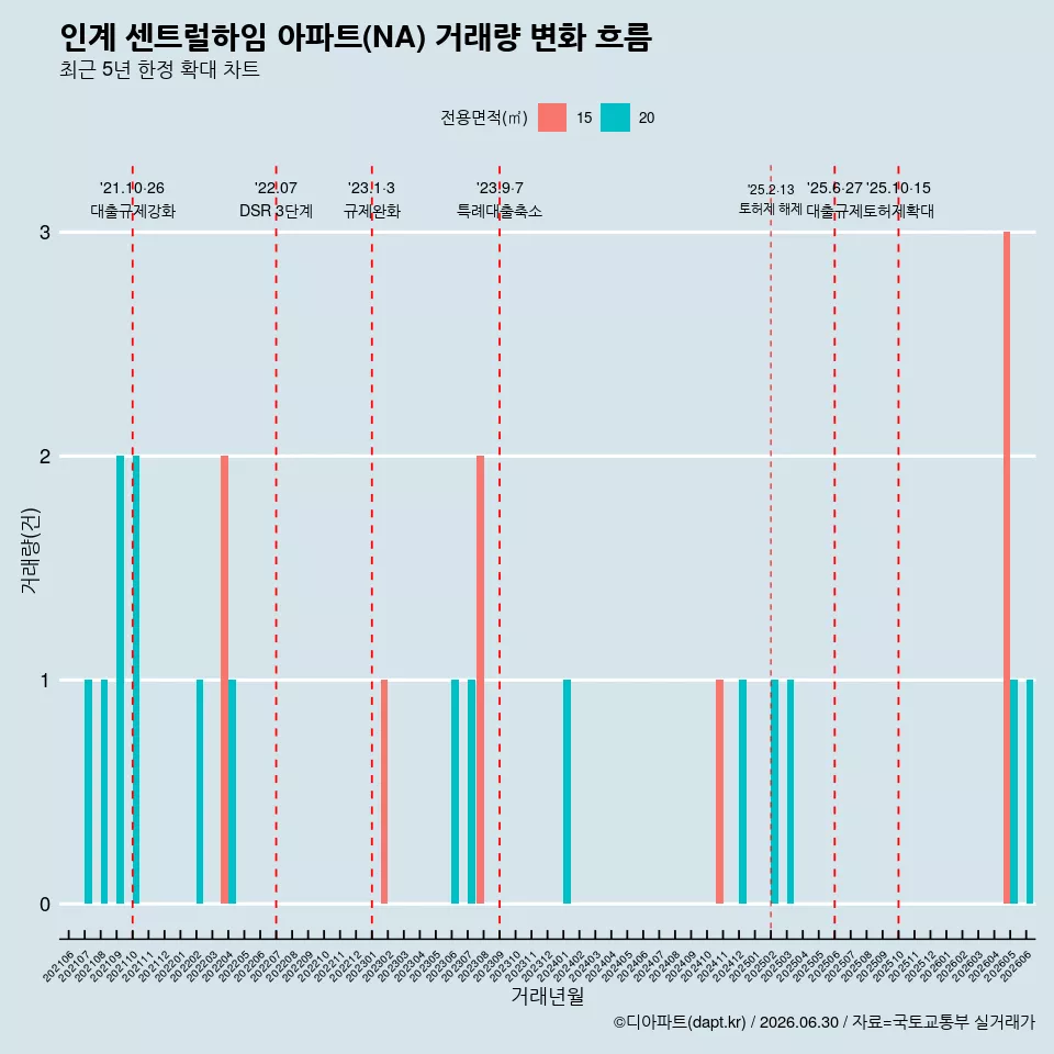 인계 센트럴하임 아파트(NA) 거래량 변화 흐름