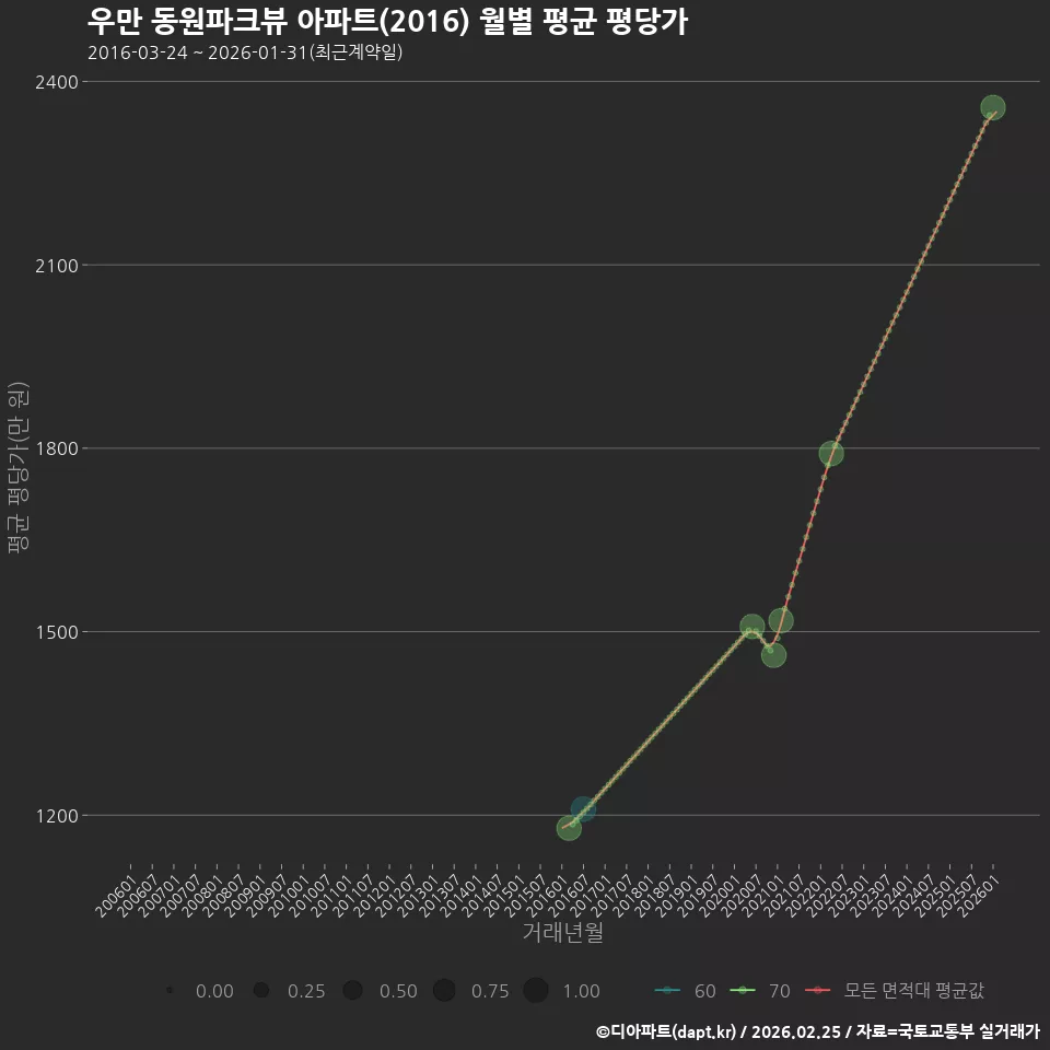 우만 동원파크뷰 아파트(2016) 월별 평균 평당가