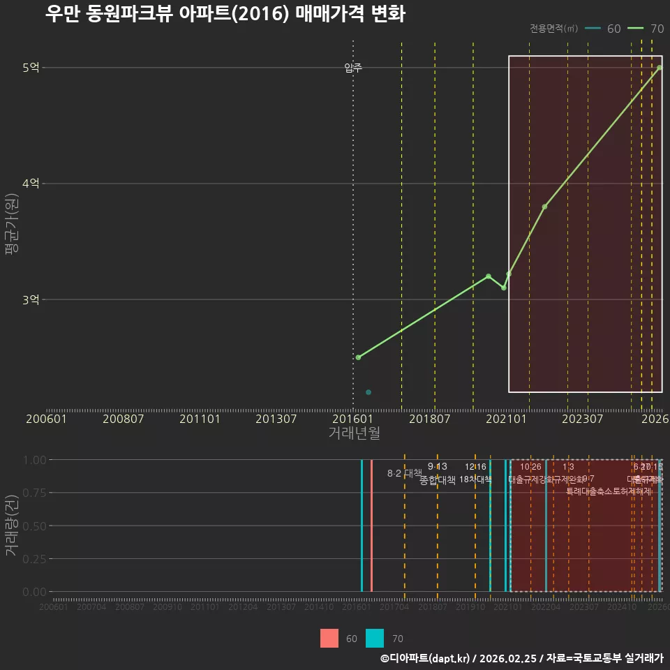 우만 동원파크뷰 아파트(2016) 매매가격 변화
