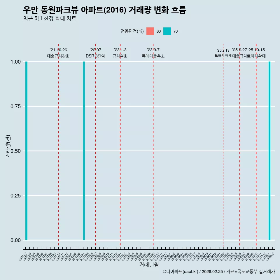 우만 동원파크뷰 아파트(2016) 거래량 변화 흐름