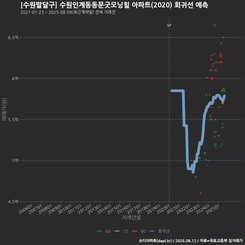 [수원팔달구] 수원인계동동문굿모닝힐 아파트(2020) 회귀선 예측