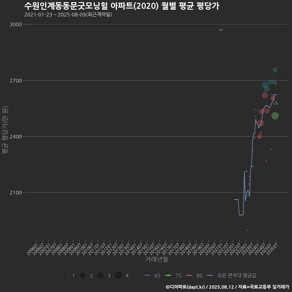 수원인계동동문굿모닝힐 아파트(2020) 월별 평균 평당가