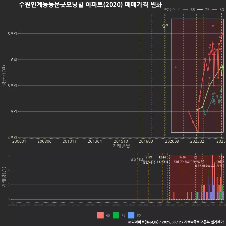 수원인계동동문굿모닝힐 아파트(2020) 매매가격 변화
