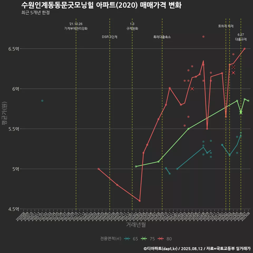 수원인계동동문굿모닝힐 아파트(2020) 매매가격 변화