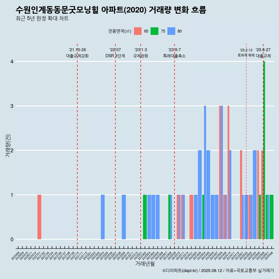 수원인계동동문굿모닝힐 아파트(2020) 거래량 변화 흐름