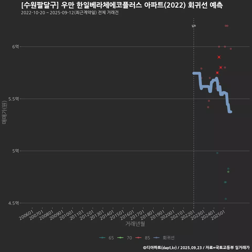 [수원팔달구] 우만 한일베라체에코플러스 아파트(2022) 회귀선 예측
