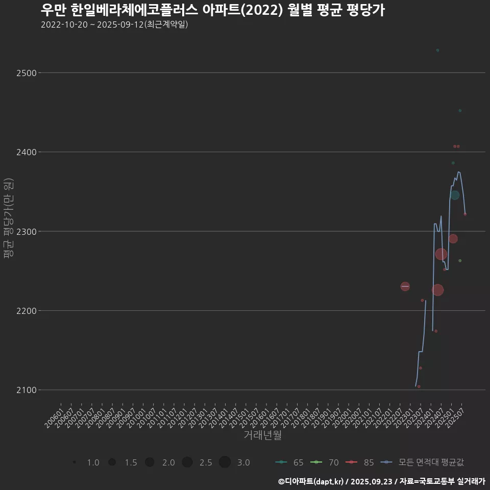 우만 한일베라체에코플러스 아파트(2022) 월별 평균 평당가