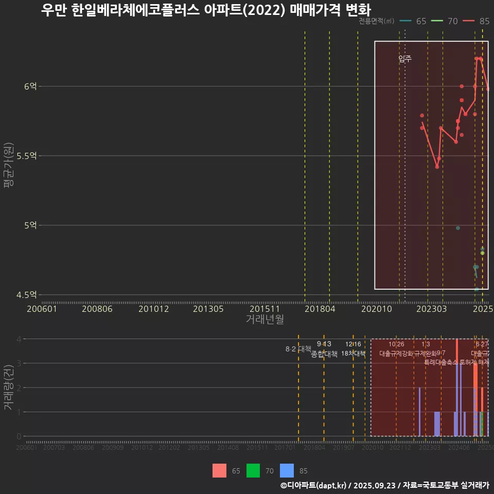 우만 한일베라체에코플러스 아파트(2022) 매매가격 변화