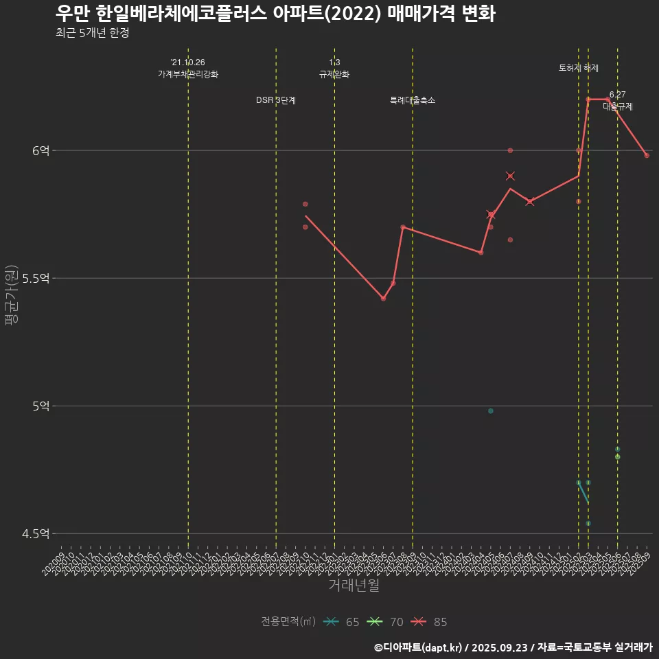 우만 한일베라체에코플러스 아파트(2022) 매매가격 변화