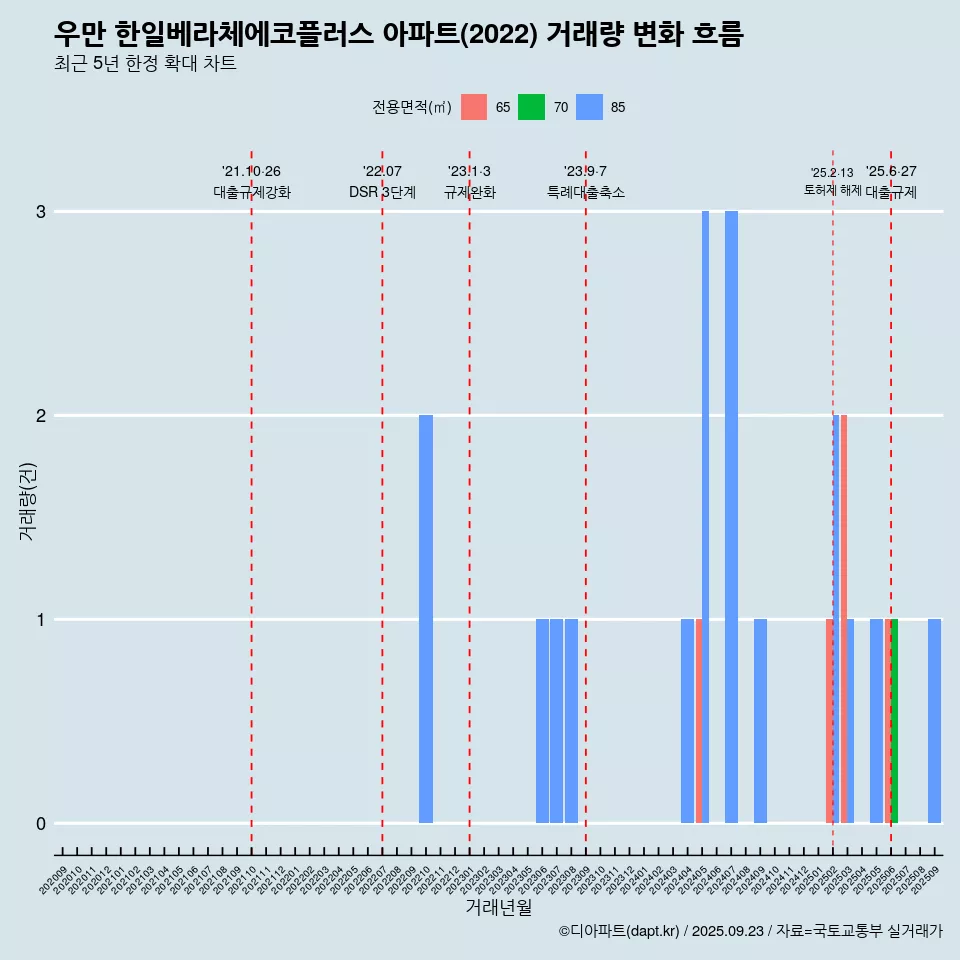 우만 한일베라체에코플러스 아파트(2022) 거래량 변화 흐름