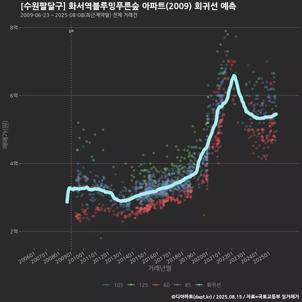 [수원팔달구] 화서역블루밍푸른숲 아파트(2009) 회귀선 예측