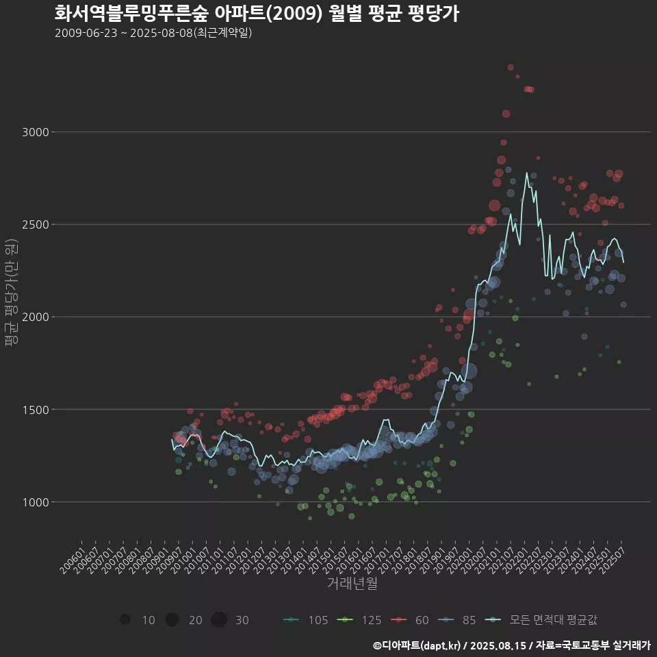 화서역블루밍푸른숲 아파트(2009) 월별 평균 평당가
