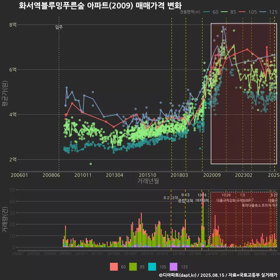 화서역블루밍푸른숲 아파트(2009) 매매가격 변화