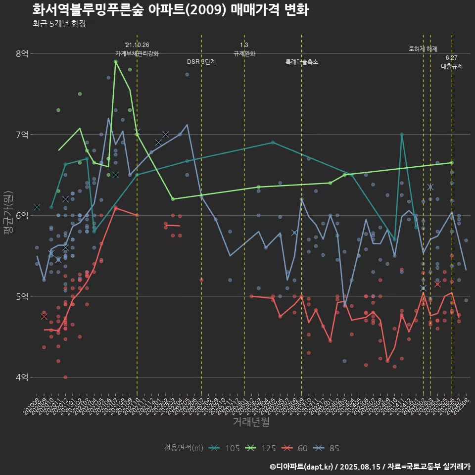 화서역블루밍푸른숲 아파트(2009) 매매가격 변화