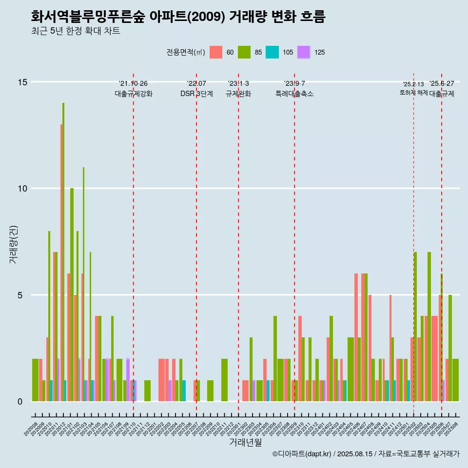 화서역블루밍푸른숲 아파트(2009) 거래량 변화 흐름