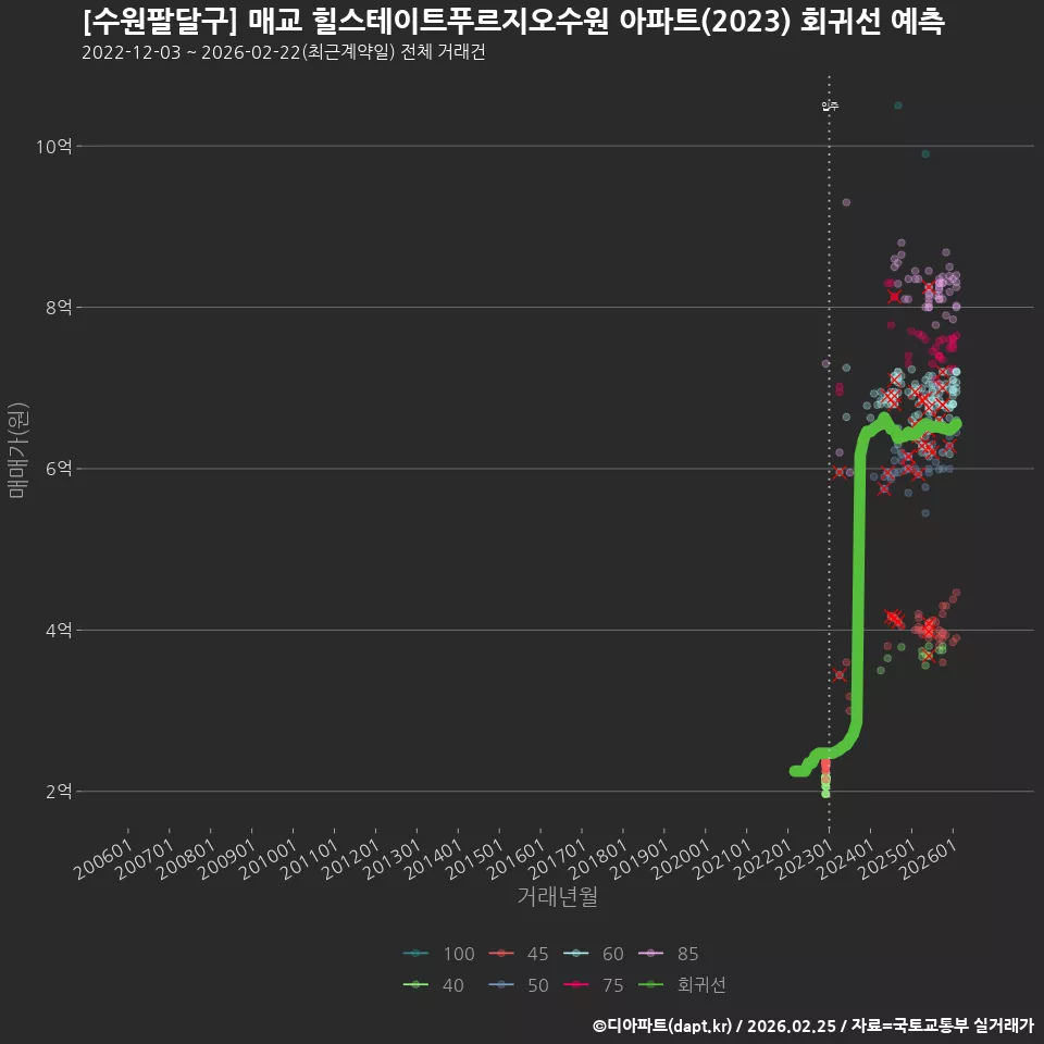 [수원팔달구] 매교 힐스테이트푸르지오수원 아파트(2023) 회귀선 예측