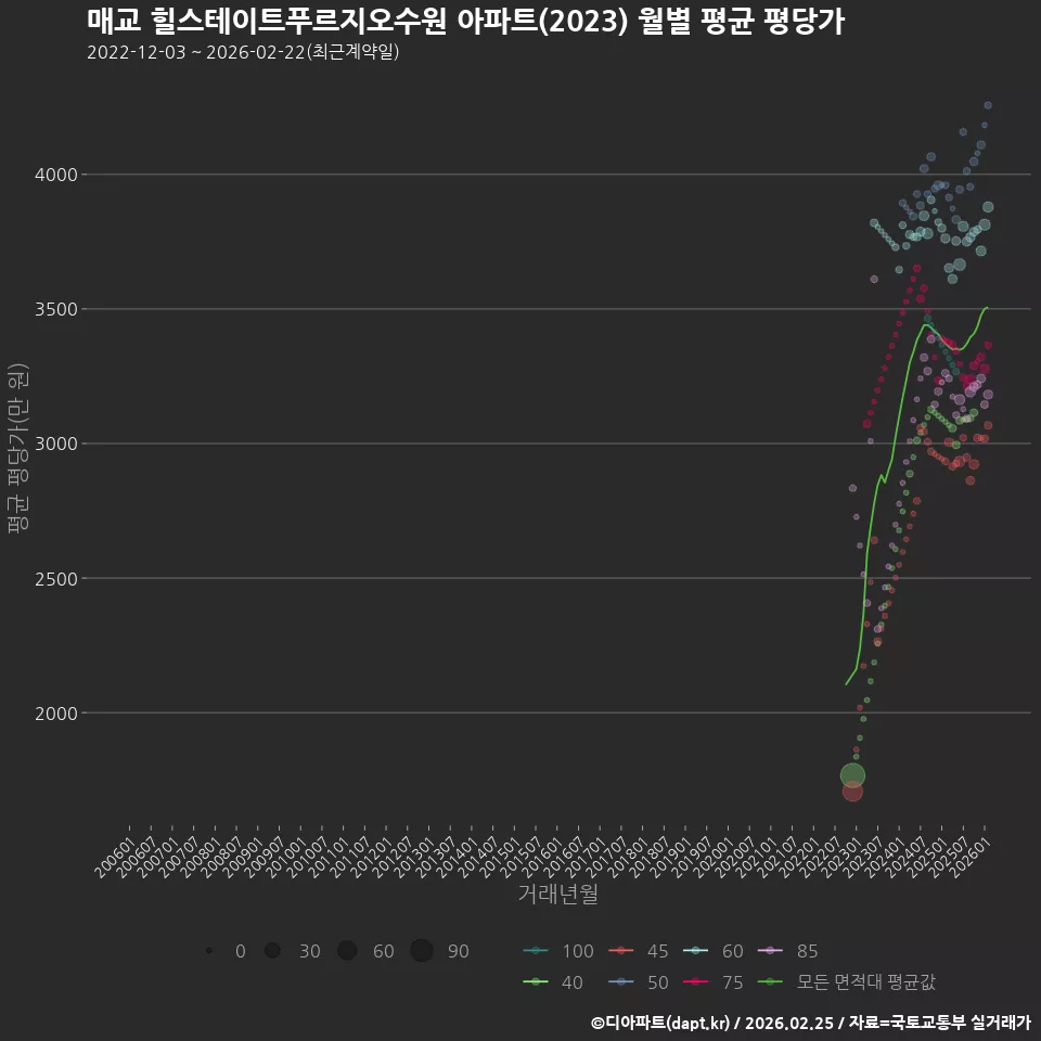 매교 힐스테이트푸르지오수원 아파트(2023) 월별 평균 평당가