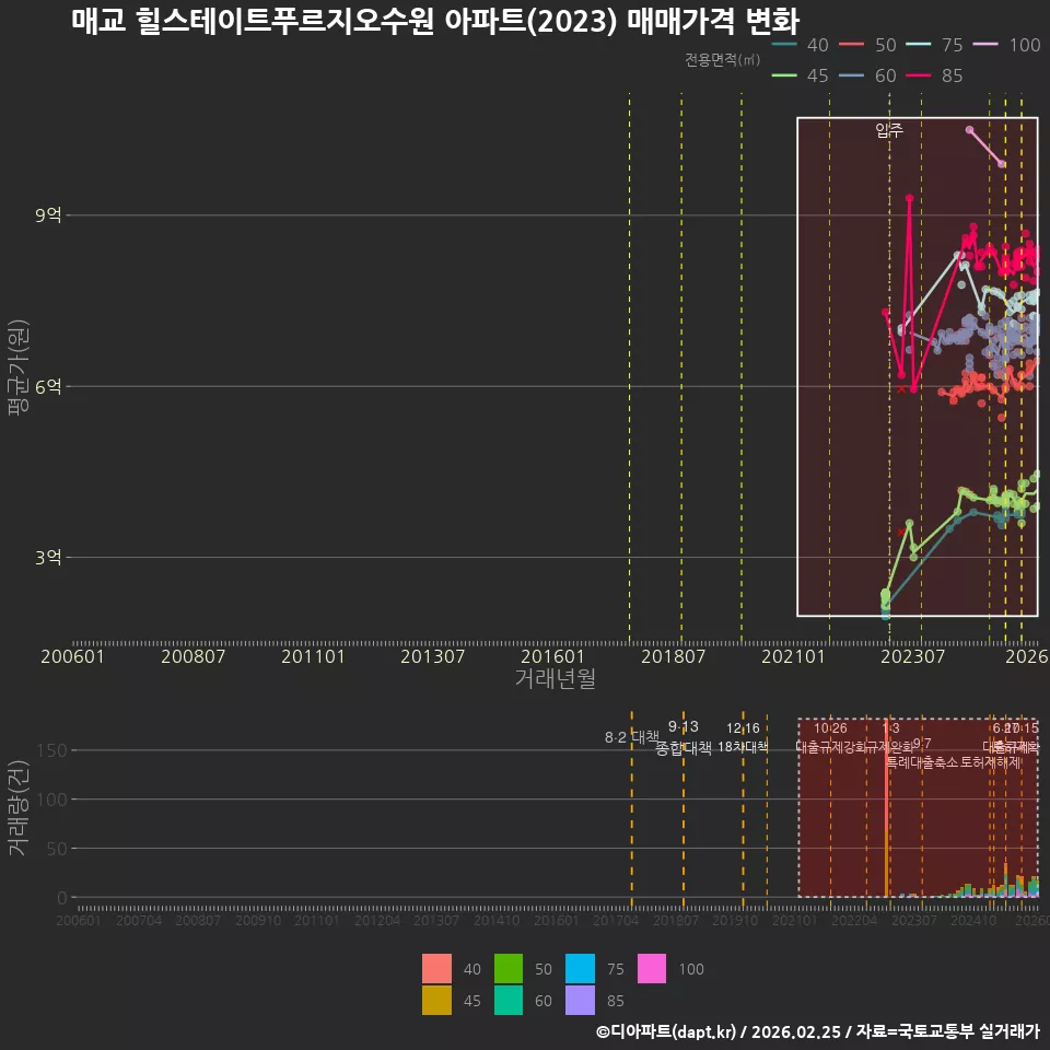 매교 힐스테이트푸르지오수원 아파트(2023) 매매가격 변화