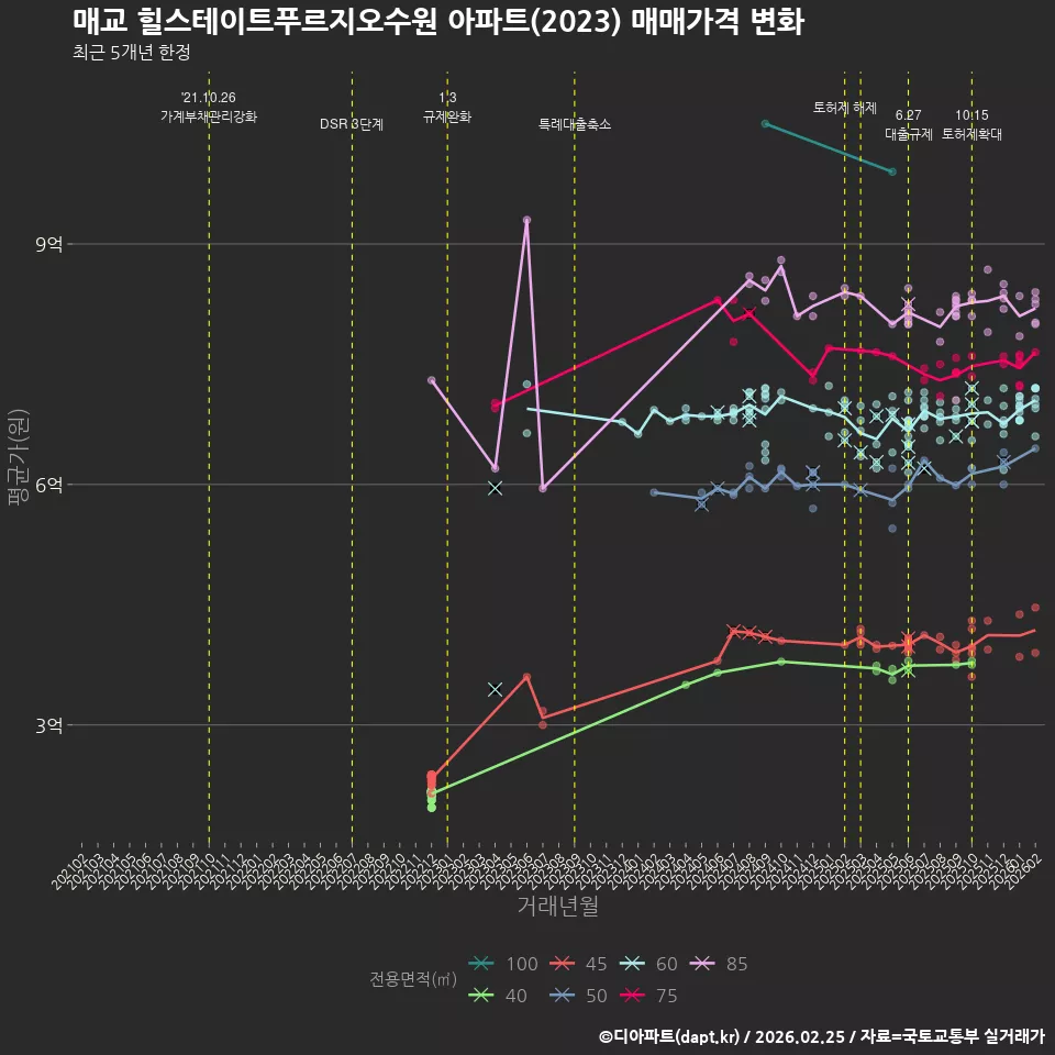 매교 힐스테이트푸르지오수원 아파트(2023) 매매가격 변화