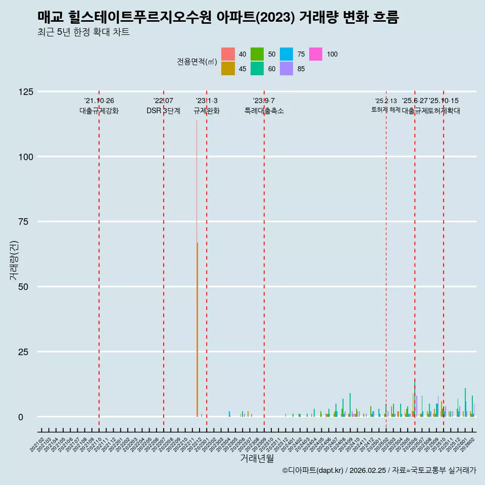 매교 힐스테이트푸르지오수원 아파트(2023) 거래량 변화 흐름