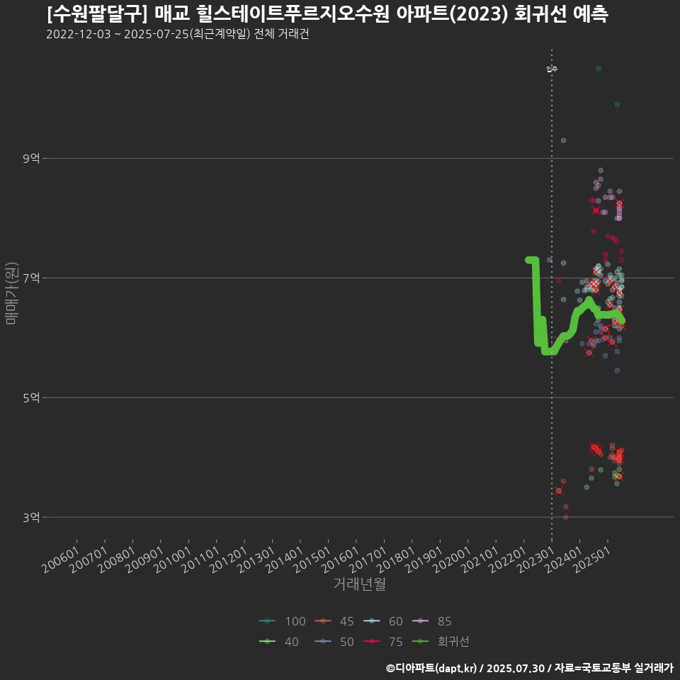 [수원팔달구] 매교 힐스테이트푸르지오수원 아파트(2023) 회귀선 예측