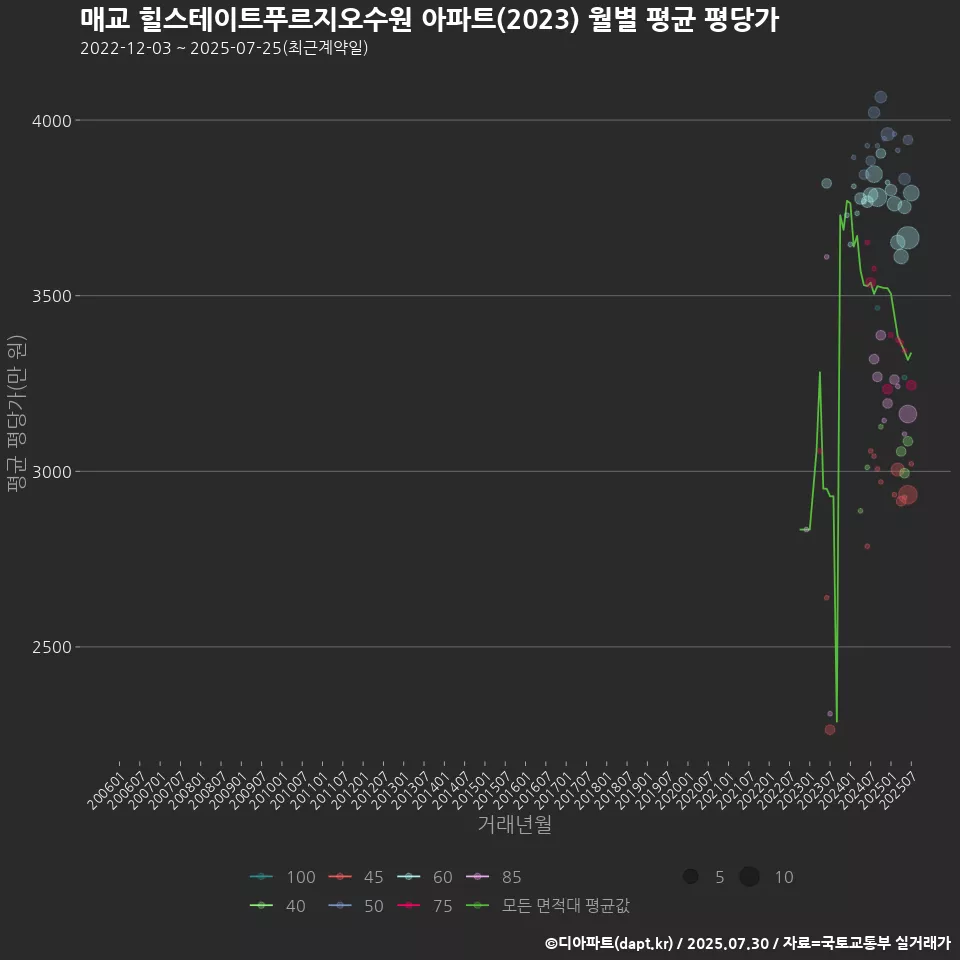 매교 힐스테이트푸르지오수원 아파트(2023) 월별 평균 평당가