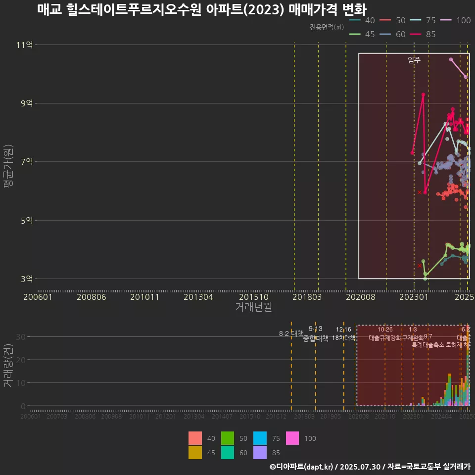 매교 힐스테이트푸르지오수원 아파트(2023) 매매가격 변화