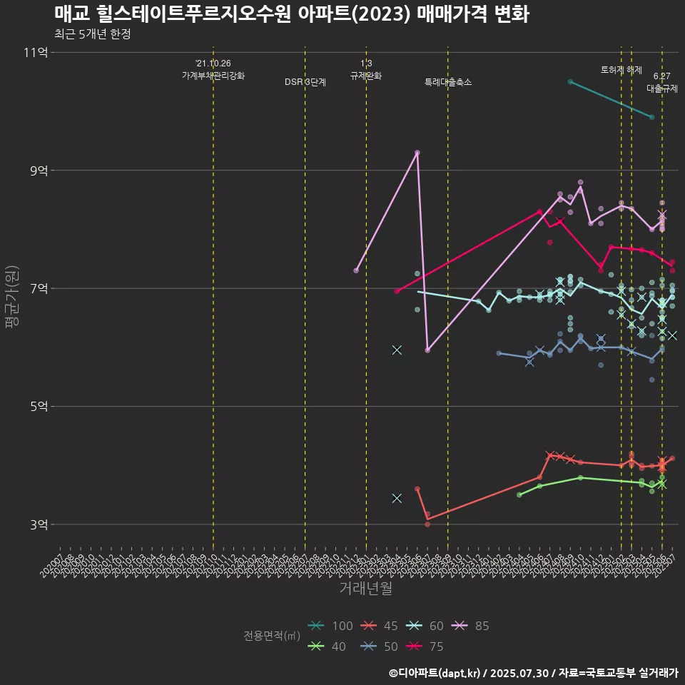 매교 힐스테이트푸르지오수원 아파트(2023) 매매가격 변화
