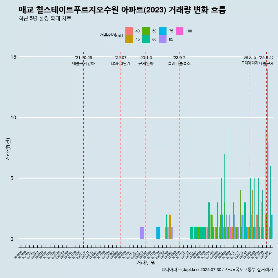 매교 힐스테이트푸르지오수원 아파트(2023) 거래량 변화 흐름