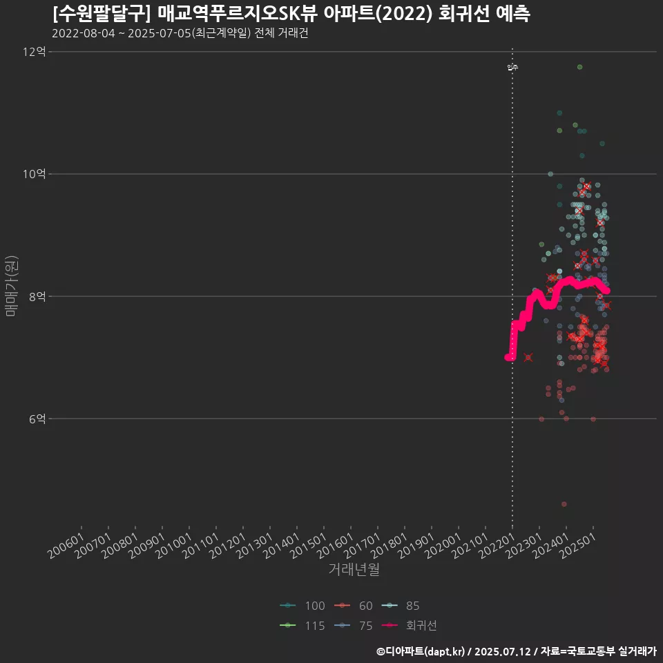 [수원팔달구] 매교역푸르지오SK뷰 아파트(2022) 회귀선 예측