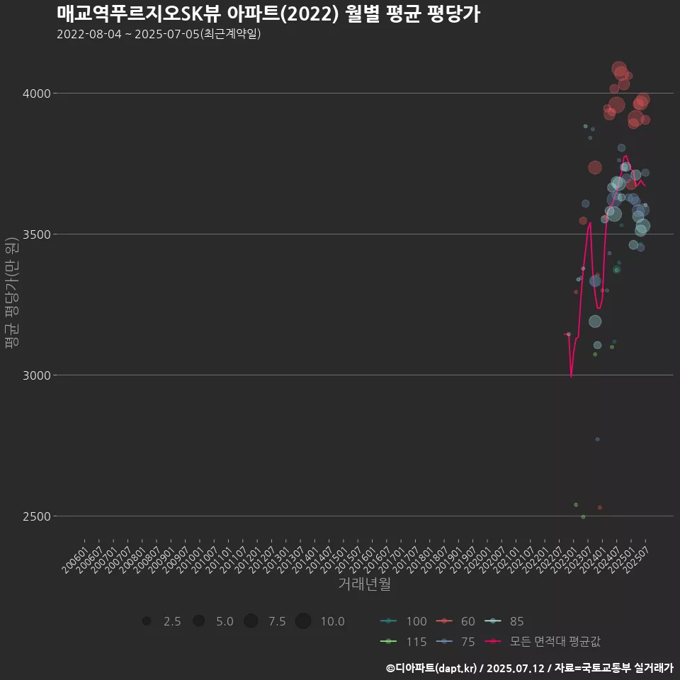 매교역푸르지오SK뷰 아파트(2022) 월별 평균 평당가