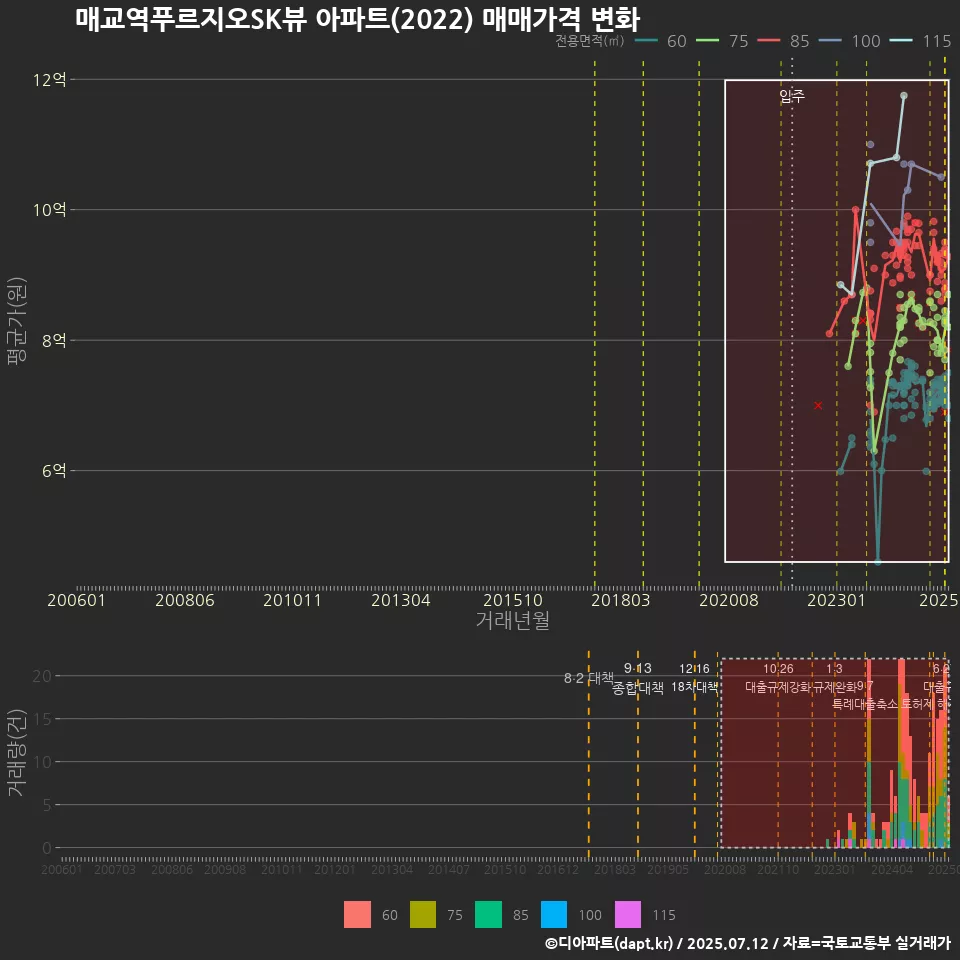 매교역푸르지오SK뷰 아파트(2022) 매매가격 변화