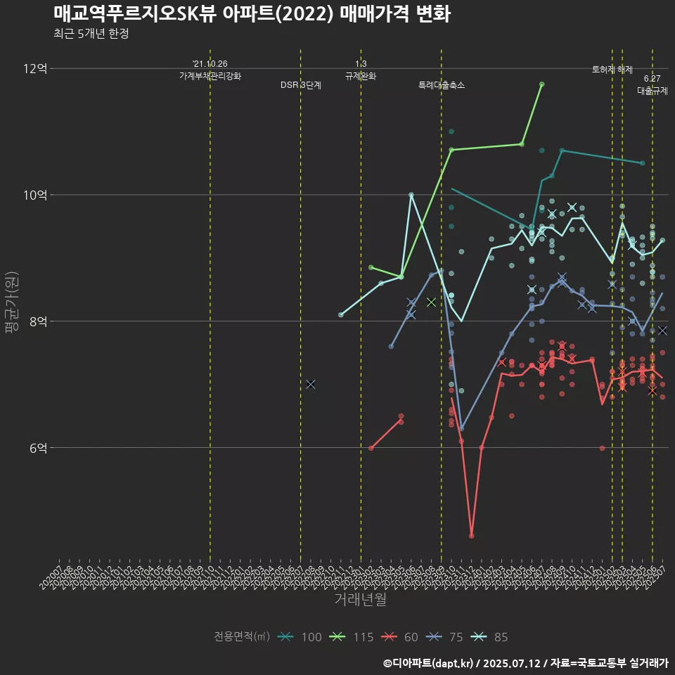 매교역푸르지오SK뷰 아파트(2022) 매매가격 변화