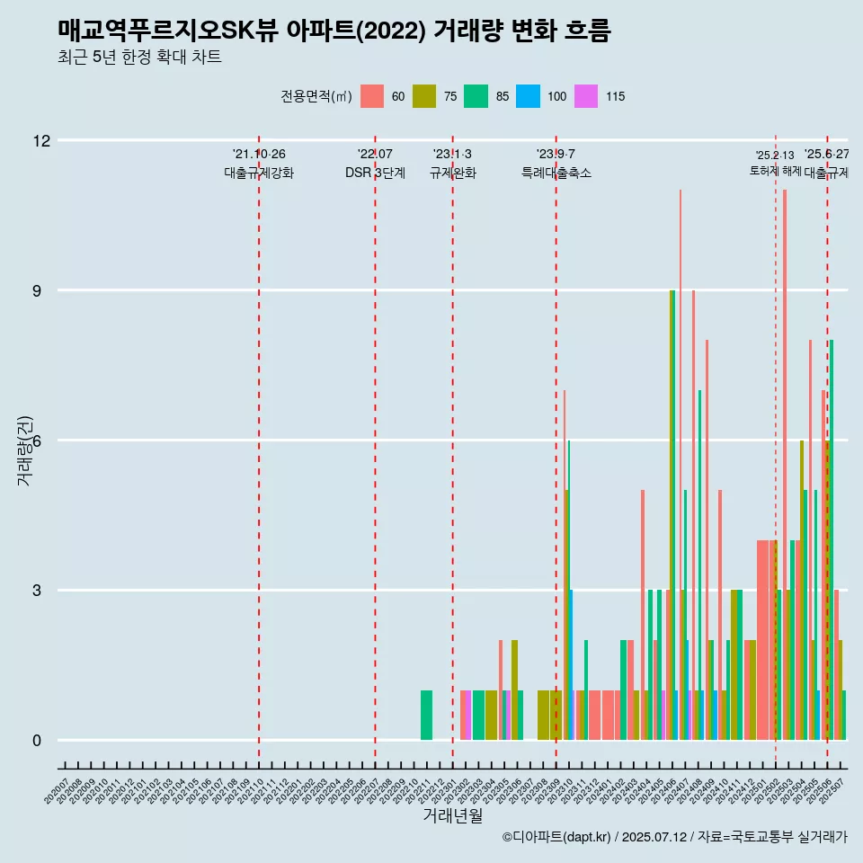 매교역푸르지오SK뷰 아파트(2022) 거래량 변화 흐름