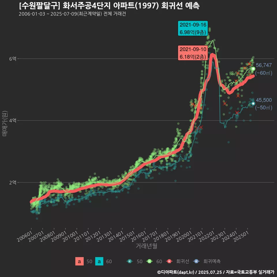 [수원팔달구] 화서주공4단지 아파트(1997) 회귀선 예측