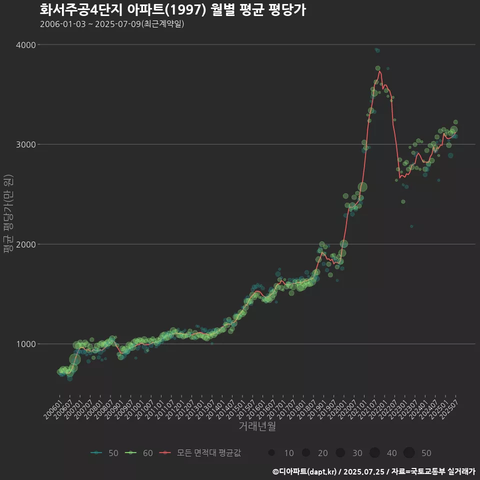 화서주공4단지 아파트(1997) 월별 평균 평당가