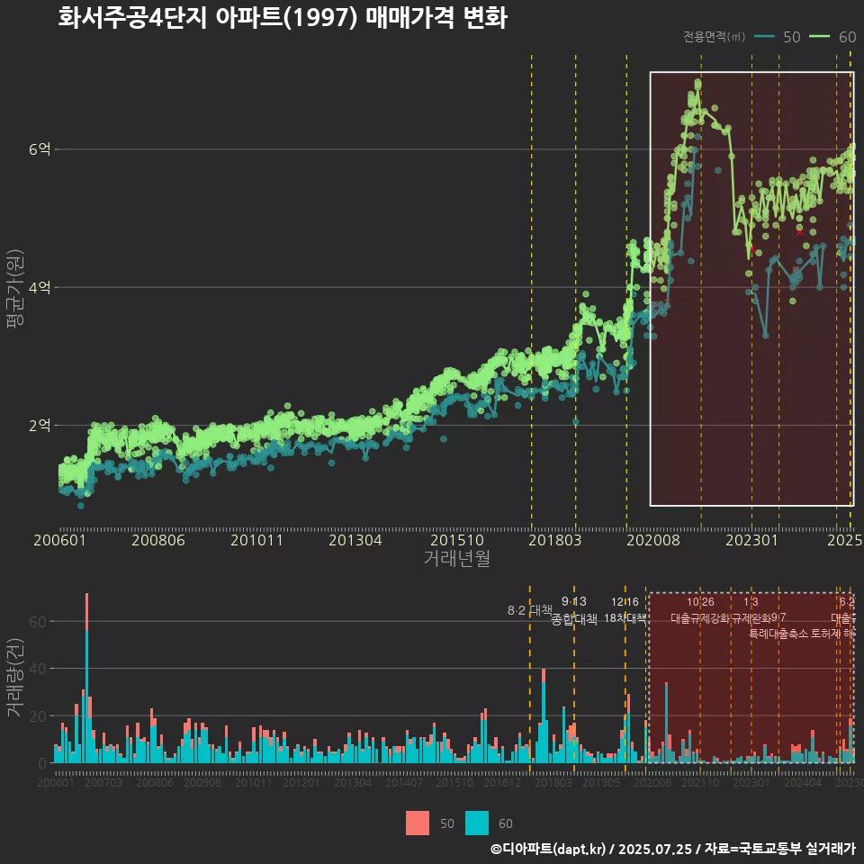 화서주공4단지 아파트(1997) 매매가격 변화