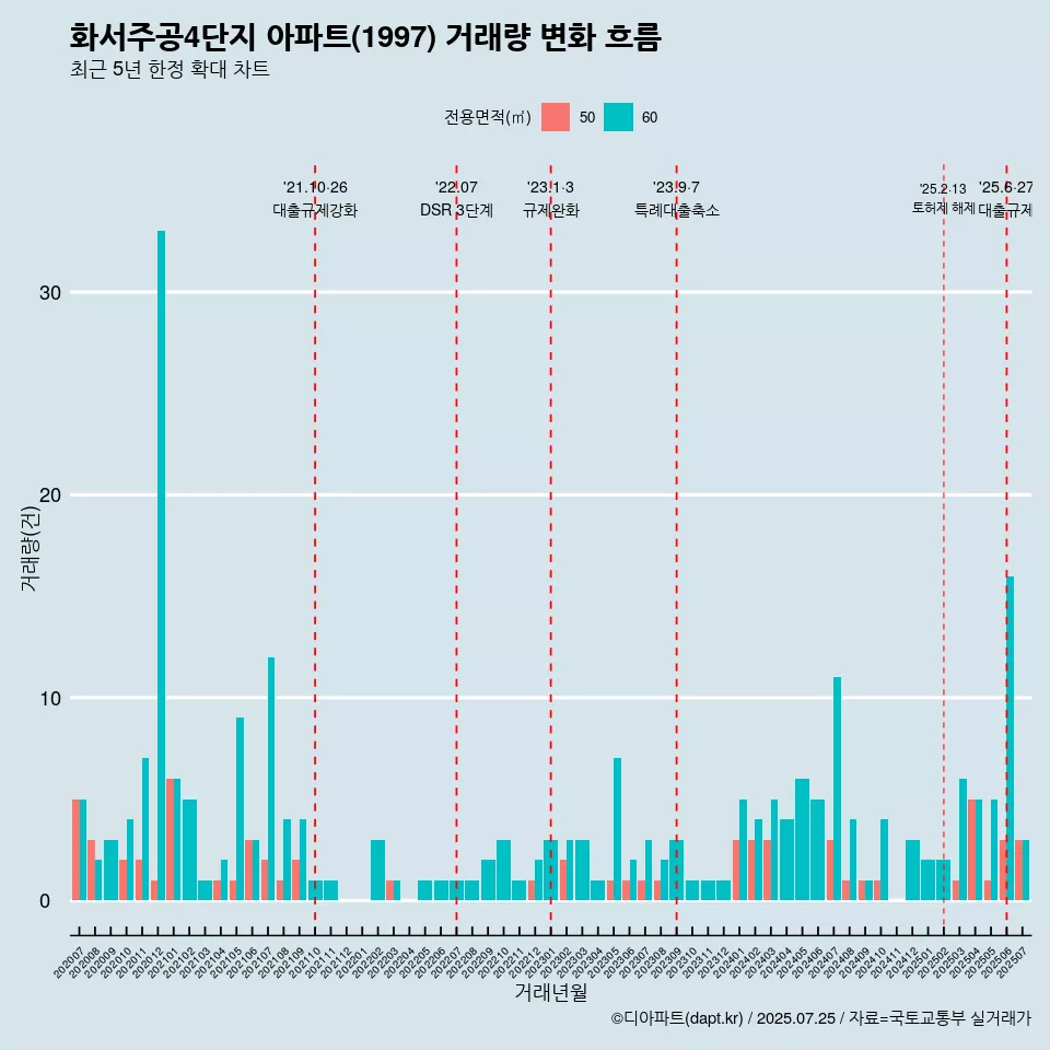 화서주공4단지 아파트(1997) 거래량 변화 흐름