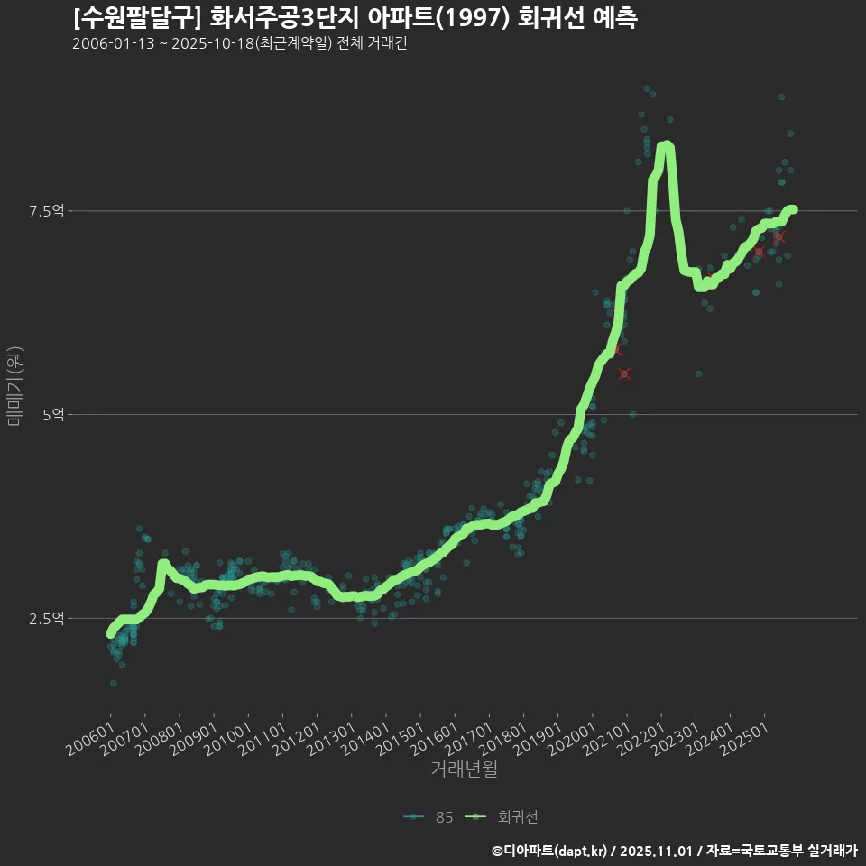 [수원팔달구] 화서주공3단지 아파트(1997) 회귀선 예측