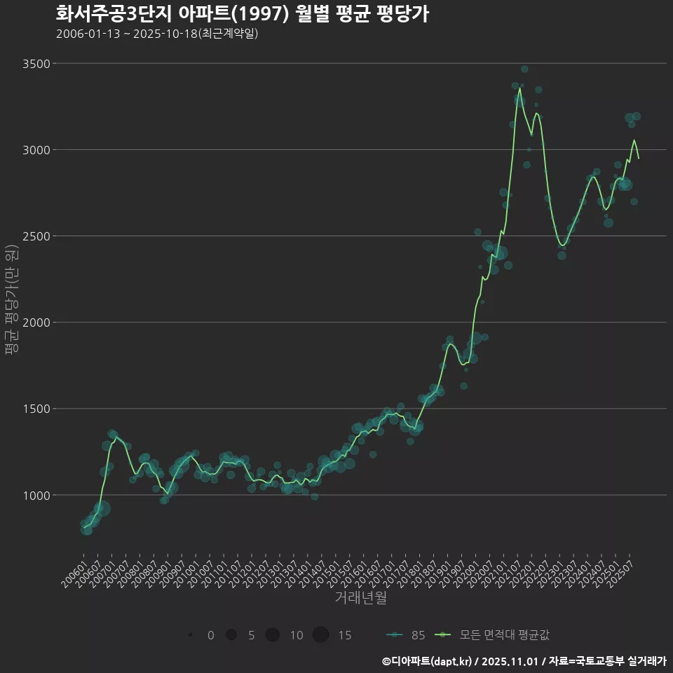 화서주공3단지 아파트(1997) 월별 평균 평당가